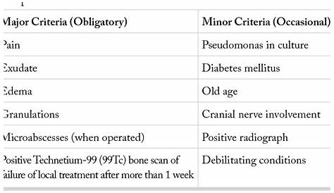 Malignant Otitis Externa Criteria Skull Base Osteomyelitis