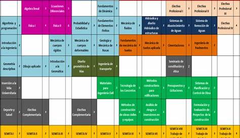 Malla curricular Escuela Profesional de Ingeniería Industrial by