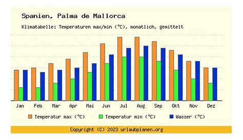 Mallorca: Wetter, Temperaturen, Klima auf den Balearen, Klimadaten