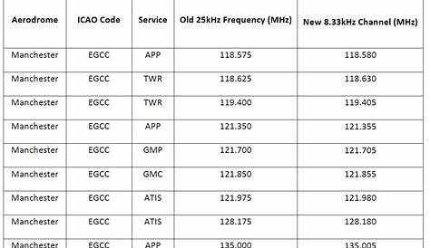 Manchester Airport Air Traffic Control Frequencies