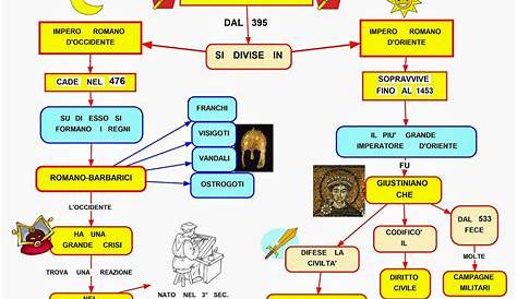 Mappa concettuale: Caduta dell'impero romano • Scuolissima.com