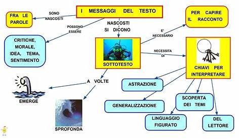 Mappe concettuali: come farle e come usarle per studiare bene