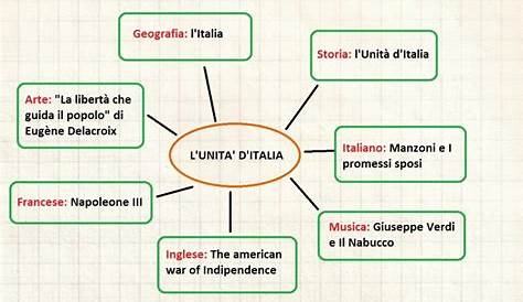 Mappa concettuale sull'Unità d'Italia | Mappe concettuali esame terza
