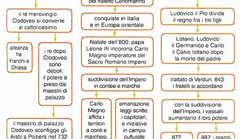 Idee Su Storia Storia Mappe Concettuali Materiale Per Scuola Media | My