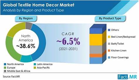 Market Trends In The Home Decor Industry