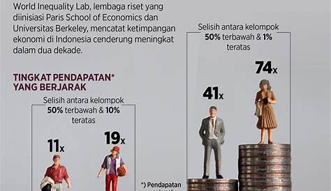 Beberapa Faktor Penyebab Masalah Ekonomi di Indonesia - Gramedia Literasi
