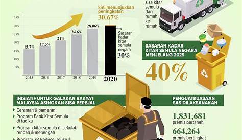 Infografik Kitar Semula - Perstorp Sdn. Bhd.