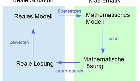 Mathematisches Modellieren in der Grundschule: Darstellung von
