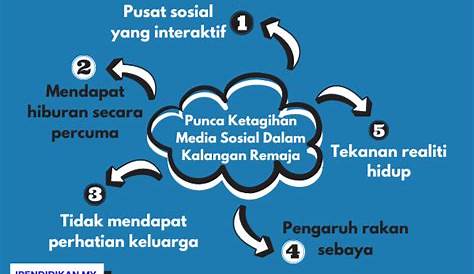 Penggunaan Media Sosial Di Kalangan Remaja - Media Sosial