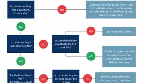 Guide to Medicare in Washington, D.C.