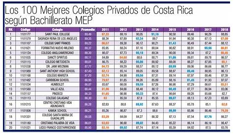 Los 5 mejores colegios privados de Costa Rica - Mundo 724