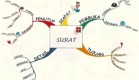 Contoh Peta Minda Kreatif Dan Menarik - Cara Membuat Peta Konsep Di