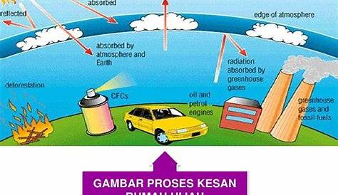 Langkah Mengatasi Kesan Rumah Hijau