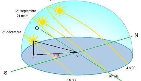 Trajectoire et angles de repérage du Soleil dans le plan de l