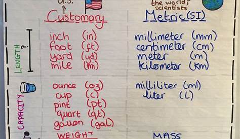 Metric Units of Length Anchor Chart | 4th Grade Math | Pinterest