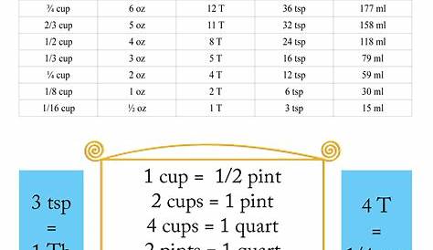 Cooking Conversion Chart - Print this helpful chart to have on hand for