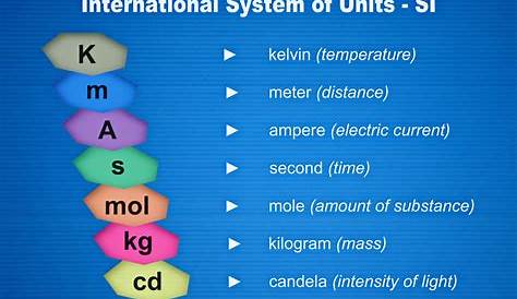 International System of Measurement (SI)