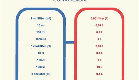 Metric Conversion Chart | Standard to Metric | Examples