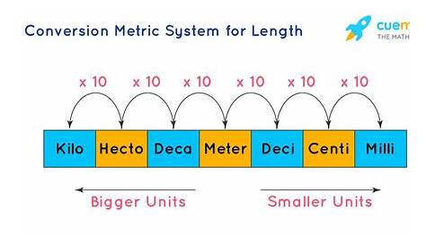 Comparing Metric Measurements