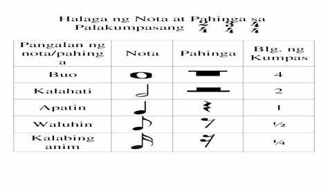 Mga Uri ng Nota at Pahinga (Part 1) Acordes - Chordify
