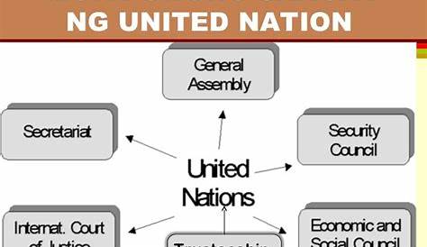 United Nations o Ang Nagkakaisang Mga Bansa