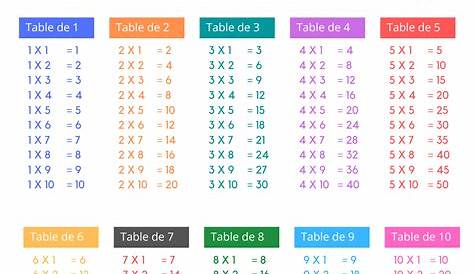 Les tables de multiplication - Aide aux devoirs - fiches pratiques