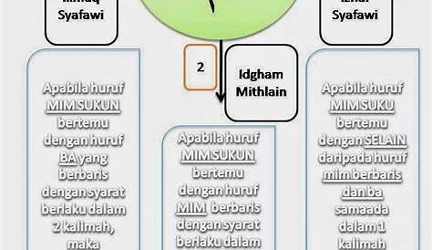 Hukum Tajwid Mim Mati - Amiah-has-Green