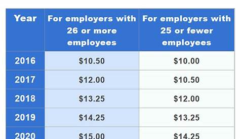 Higher minimum wages in many local cities and counties