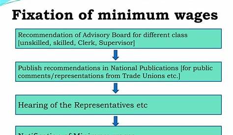 Minimum Wages Act 1948 Diagram PPT PowerPoint Presentation, Free