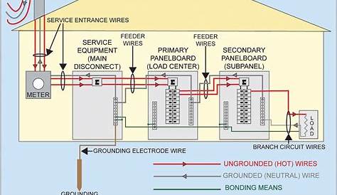 Mobile Home Wiring Code