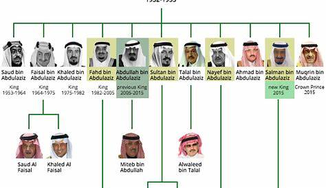 Saudi Royal Family Tree