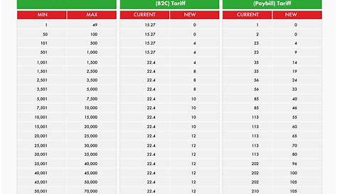 Updated MPESA withdrawal charges for 2022