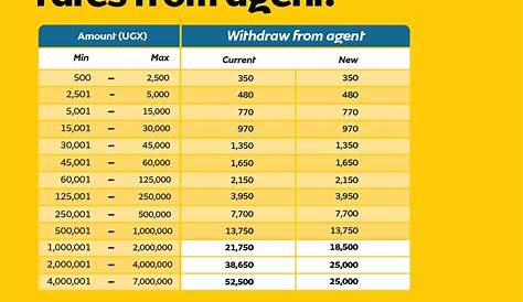 Uncover The Secrets: MTN Mobile Money Charges Unveiled