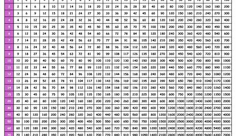 Free Printable Multiplication Table Chart 1 to 100 in PDF