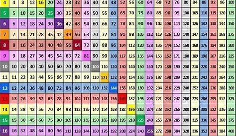 Multiplication Table To 10000