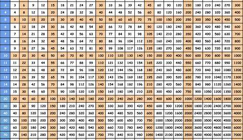 Printable Multiplication Chart 1-1000 Table & Worksheet PDF