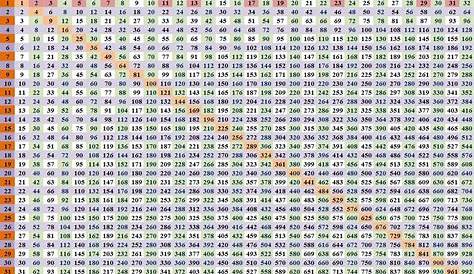 Multiplication Chart To 200 – PrintableMultiplication.com