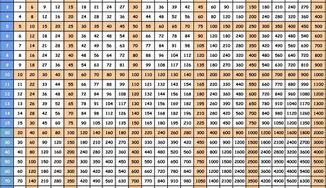 Multiplication Chart 1-1000 Table Printable Free in PDF