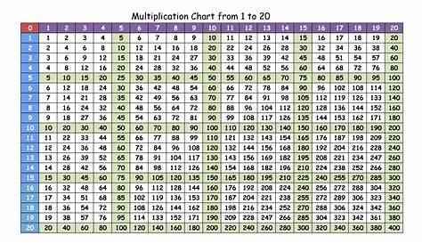 Chart of multiplication tables from 1 to 20 - bdadynamic