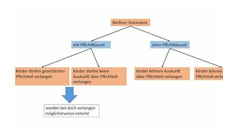 Pflichtteil Erbrecht - Wie einfordern und wie vermeiden?