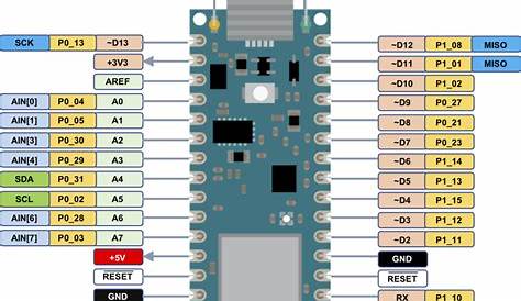 Arduino 33 Nano BLE Sense pinout. Download Scientific Diagram