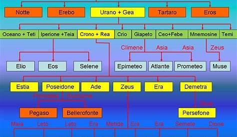 El árbol genealógico de los Dioses Griegos