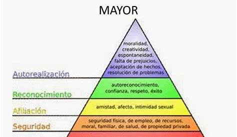 La Teoría de Maslow y su pirámide: la jerarquia de las necesidades
