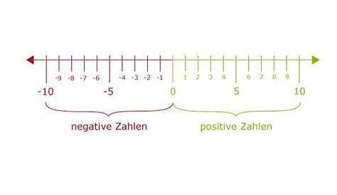 negative Zahlen | mathetreff-online