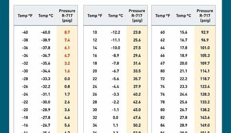 ammonia pressure temperature chart