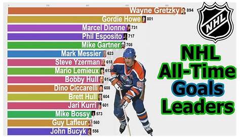 NHL players who have scored the most goals by country