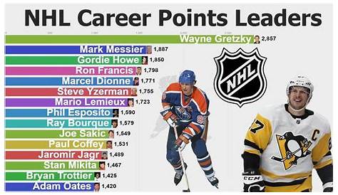 NHL All-Time Career Even Strength Goals Leaders (1934-2019) - YouTube