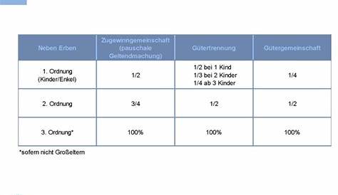 👰🤵 Das Ehegattenerbrecht oder Was passiert, wenn der Partner stirbt und