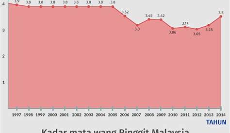 nilai mata wang malaysia