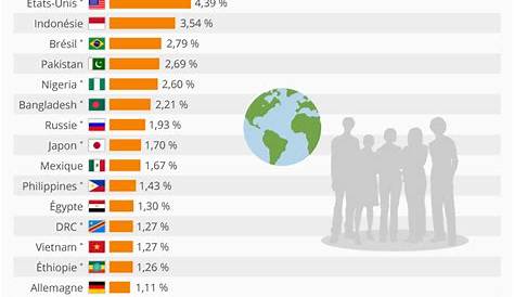 L'éffectif de la population en 2015, et l'effectif par pays. J'observe